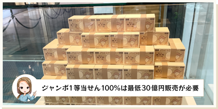 ジャンボ1等当せん100％は最低30億円販売が必要