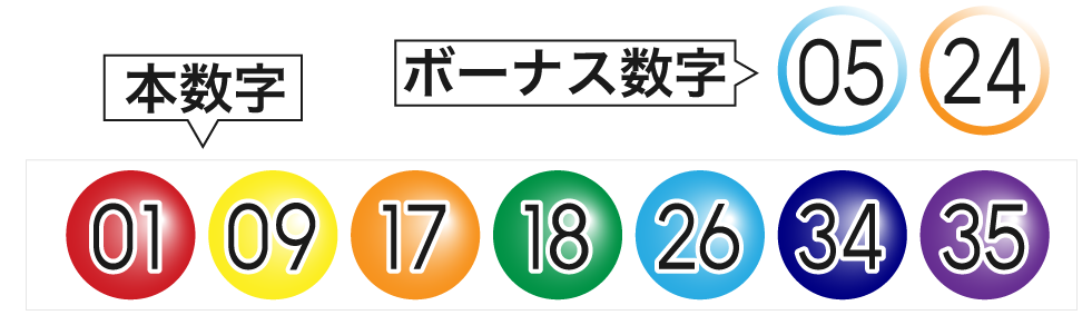 ロト7当せんパターンの見本