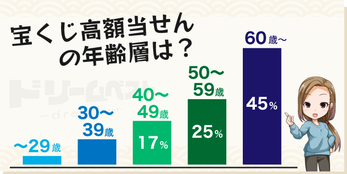 宝くじ高額当選者の年齢層は？