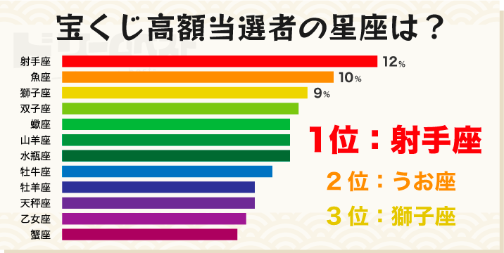 宝くじ高額当選者の星座は？