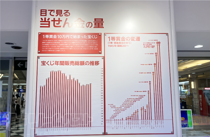 宝くじドリーム館 大阪 中央コーナーその4