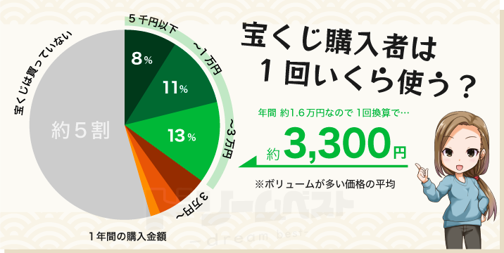 宝くじ購入者が毎年使う金額は？