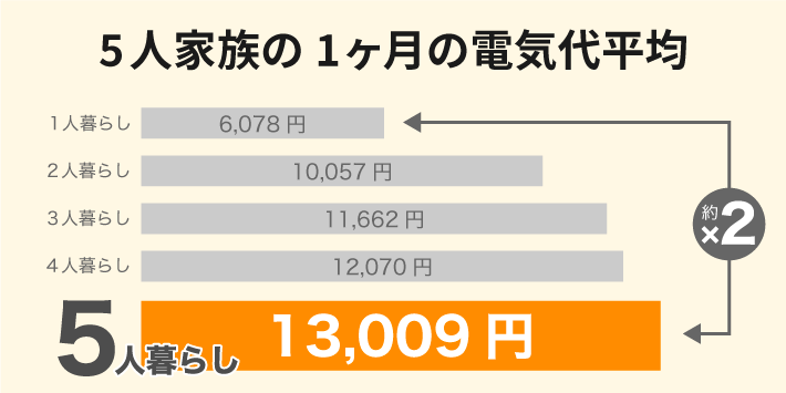 5人家族の1ヶ月の電気代平均