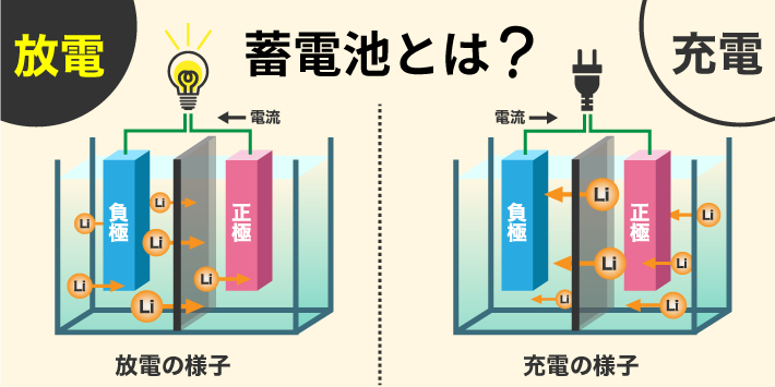 蓄電池とは？