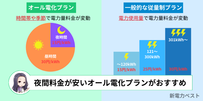 オール電化住宅ではオール電化プランを選ぶのがおすすめ