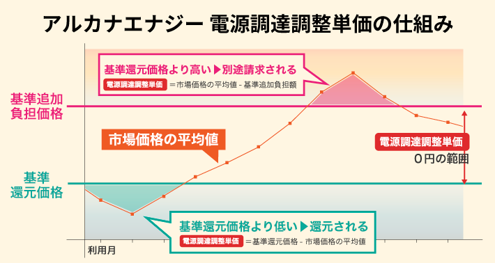 アルカナエナジー 電源調達調整単価の仕組み