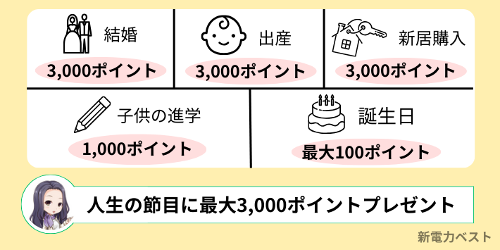 「祝割」で最大3,000ポイントがもらえる