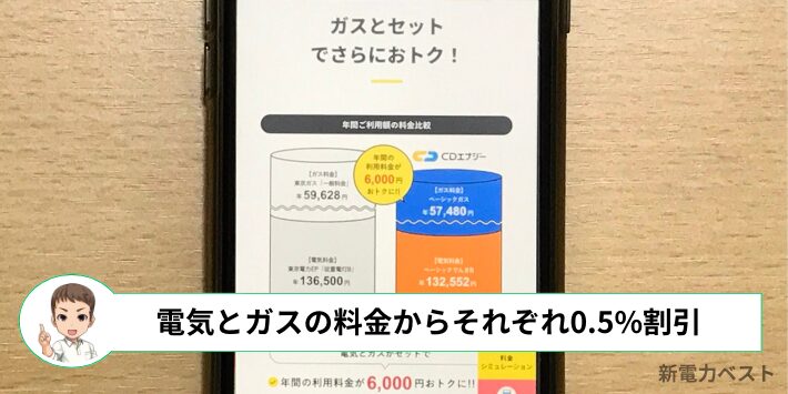 電気とガスをセットにするとそれぞれの料金から0.5%割引される