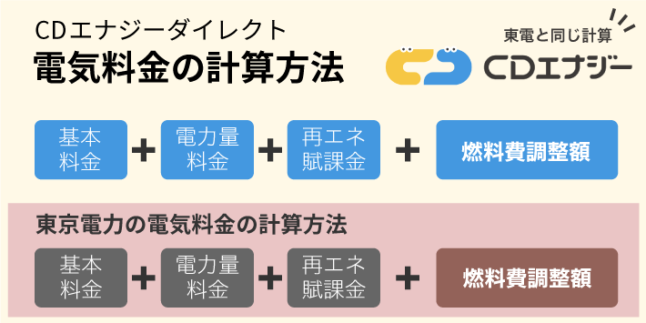 CDエナジーの電気料金の計算方法