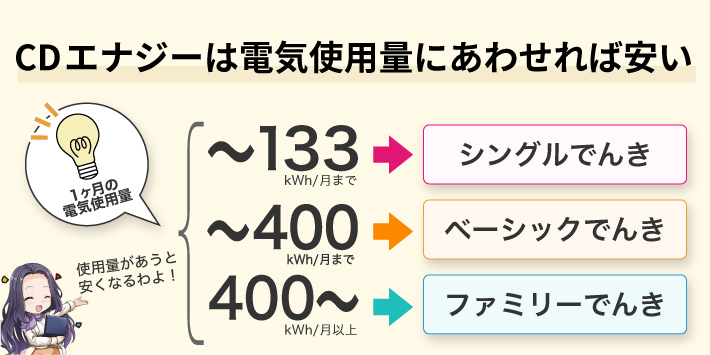 CDエナジーは電気使用量にあわせれば安い