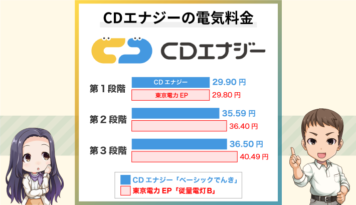 CDエナジーの電気料金