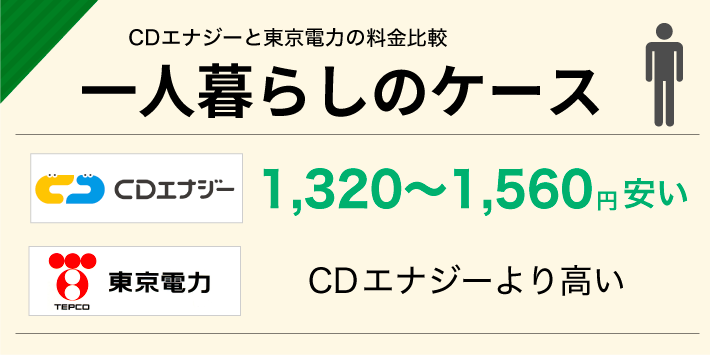 CDエナジーと東京電力の料金比較「一人暮らしのケース」