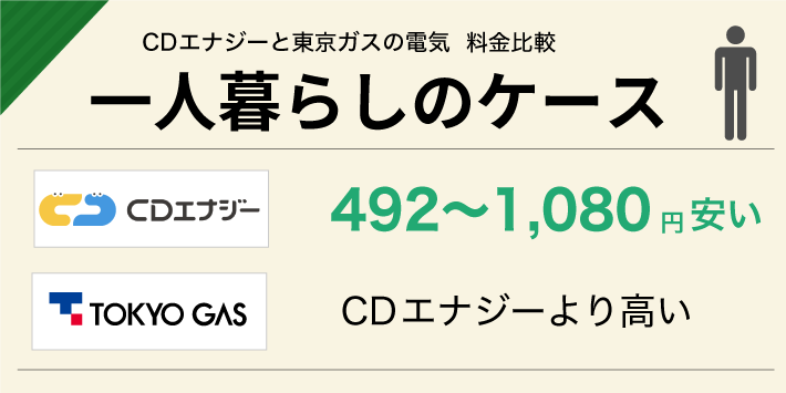 CDエナジーと東京ガスの電気 料金比較「一人暮らしのケース」