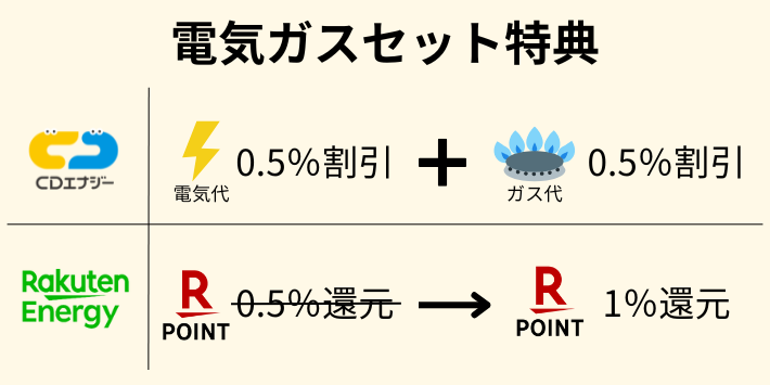 CDエナジーと楽天でんきの電気ガスセット特典を比較