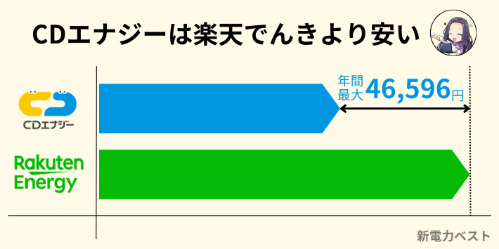 CDエナジーは楽天でんきより安い