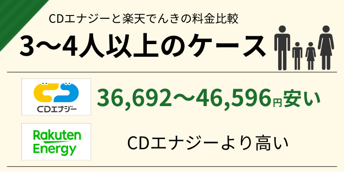 3～4人以上だと、楽天でんきよりCDエナジーの方が36,692～45,596円安い