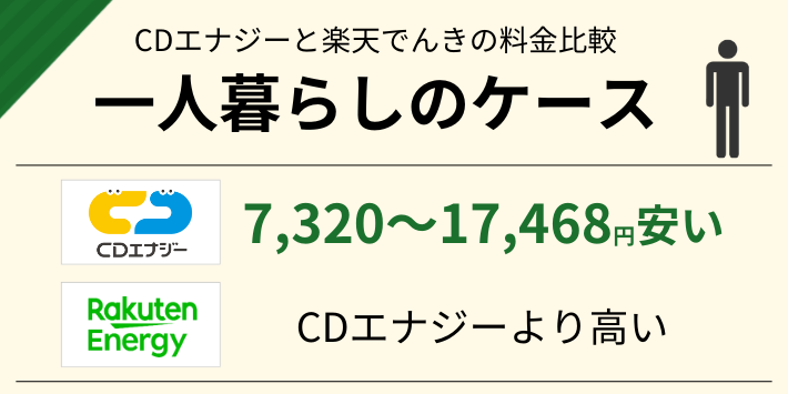 一人暮らしだと、楽天でんきよりCDエナジーの方が7,320～17,468円安い