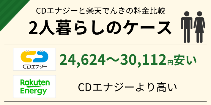 2人暮らしだと、楽天でんきよりCDエナジーの方が26,624～30,112円安い