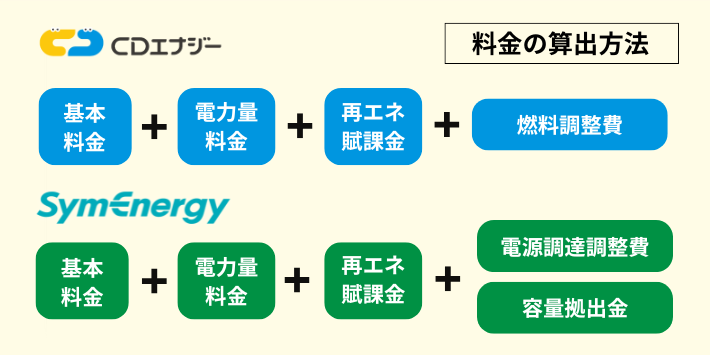 CDエナジーとシン・の料金の算出方法