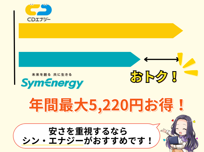 シン・エナジーは料金が安いからおすすめ