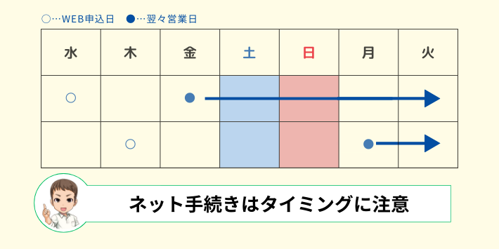 ネット手続きはタイミングに注意