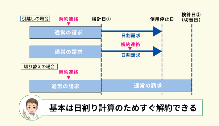 基本は日割り計算のためすぐ解約できる