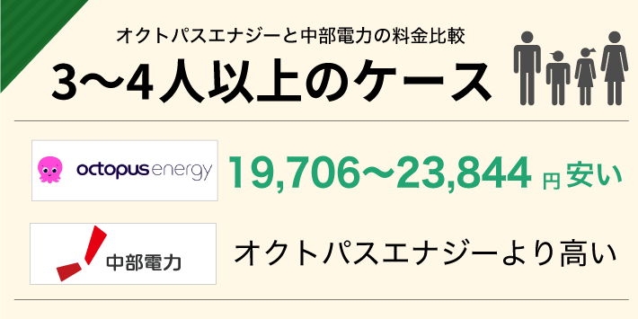 オクトパスエナジーと中部電力の電気代比較「3〜4人以上のケース」