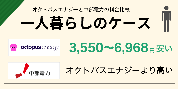 オクトパスエナジーと中部電力の電気代比較「一人暮らしのケース」