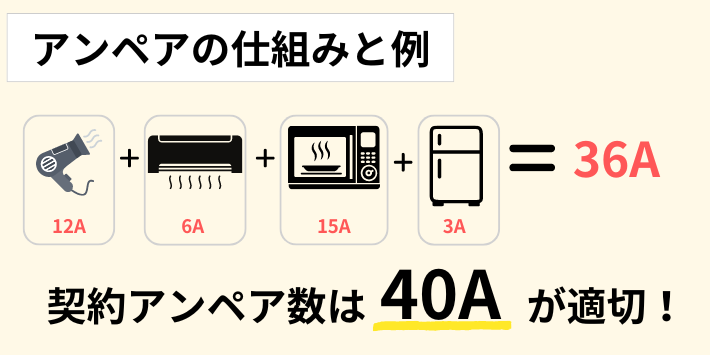 電気の契約におけるアンペアとは？