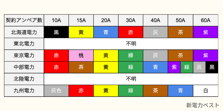 アンペアブレーカーの色