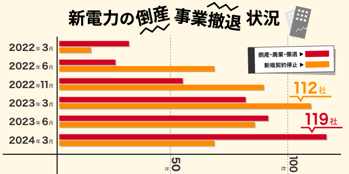 新電力の倒産 事業撤退状況