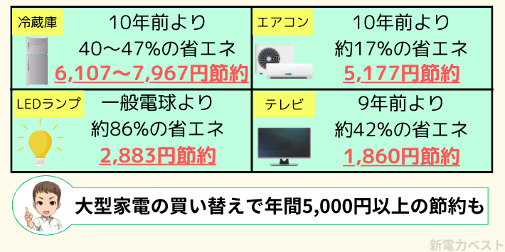 最新家電に買い替えれば年間5,000円以上の節約が可能