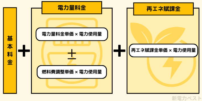 電気料金の算出方法（内訳）