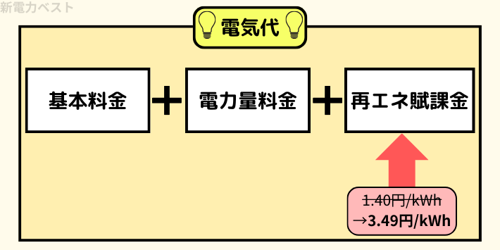 電気代の仕組み