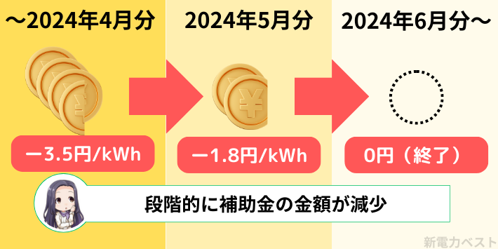 2024年5月から補助金の金額が半減