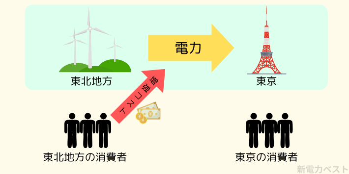 走配電網の増強コストは発電地域の消費者が負担