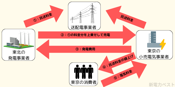 発電側課金導入により公平な負担が実現する