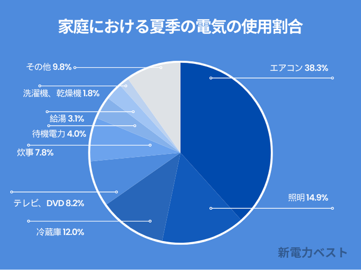 家庭にあける冬季の電気の使用割合