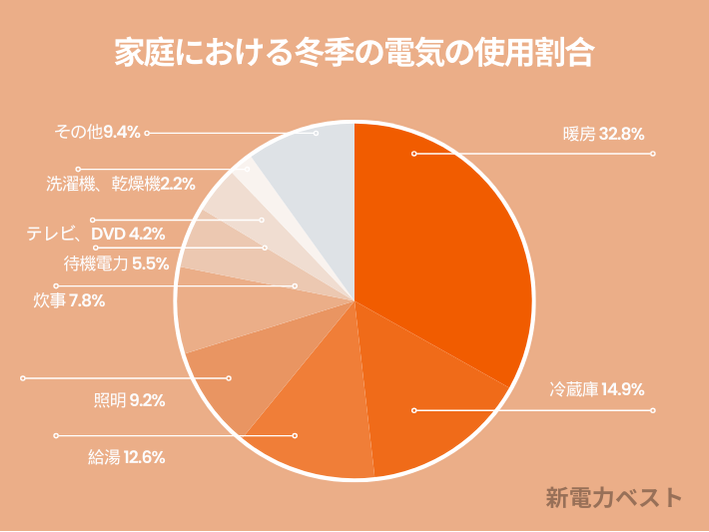 家庭にあける冬季の電気の使用割合