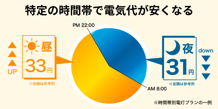 特定の時間帯に電気代が安くなるプランがある