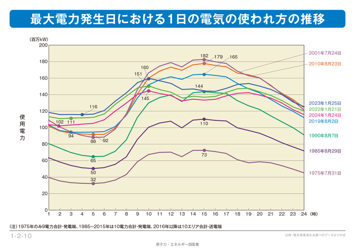 1日の電気使用量の推移