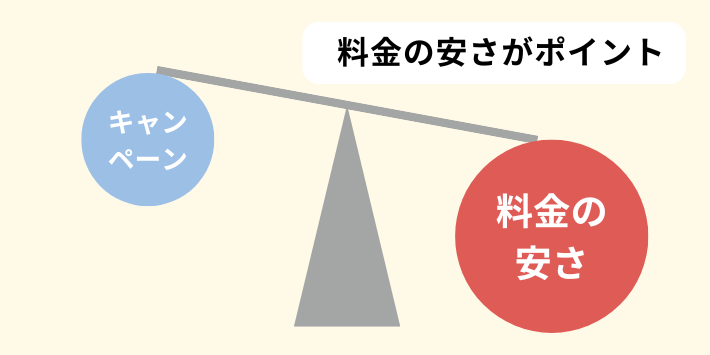 キャンペーンよりも料金の安さで選ぶ