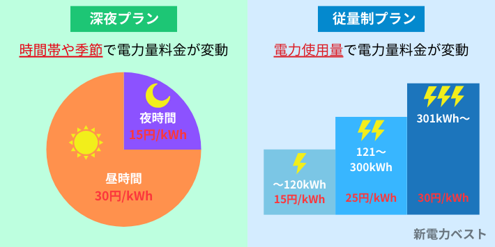 深夜プランと従量制プランの違い