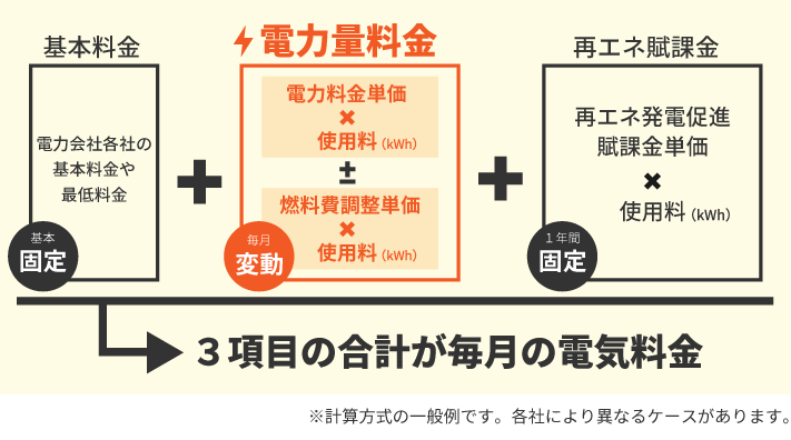 電気代は基本料金と電力量料金と再エネ賦課金で決まる