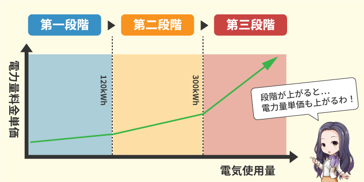 三段階料金制度をグラフで解説