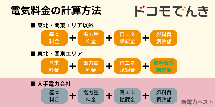 ドコモでんきの料金計算方法