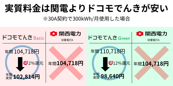 実質料金は関電よりドコモでんきの方が安い