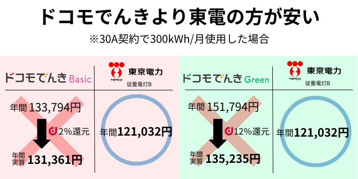 ドコモでんきより東電の方が安い