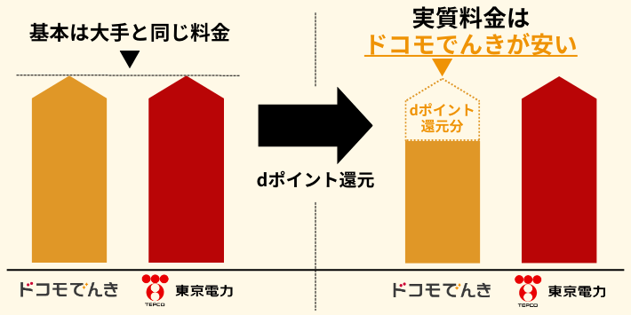 ドコモでんきは還元ポイント分、大手より安い