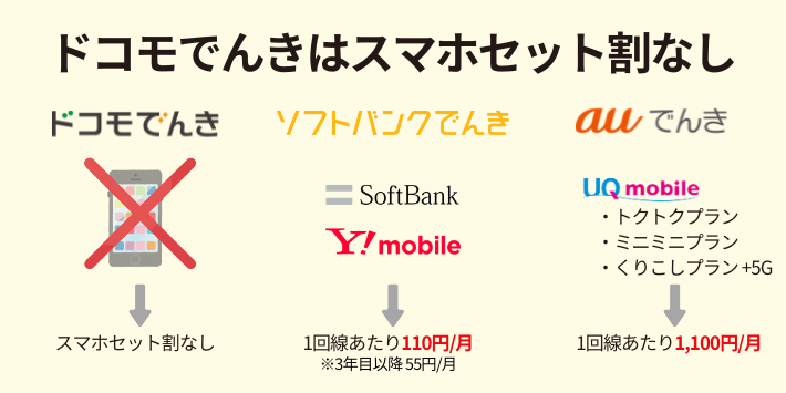 ドコモでんきでスマホセット割は無し